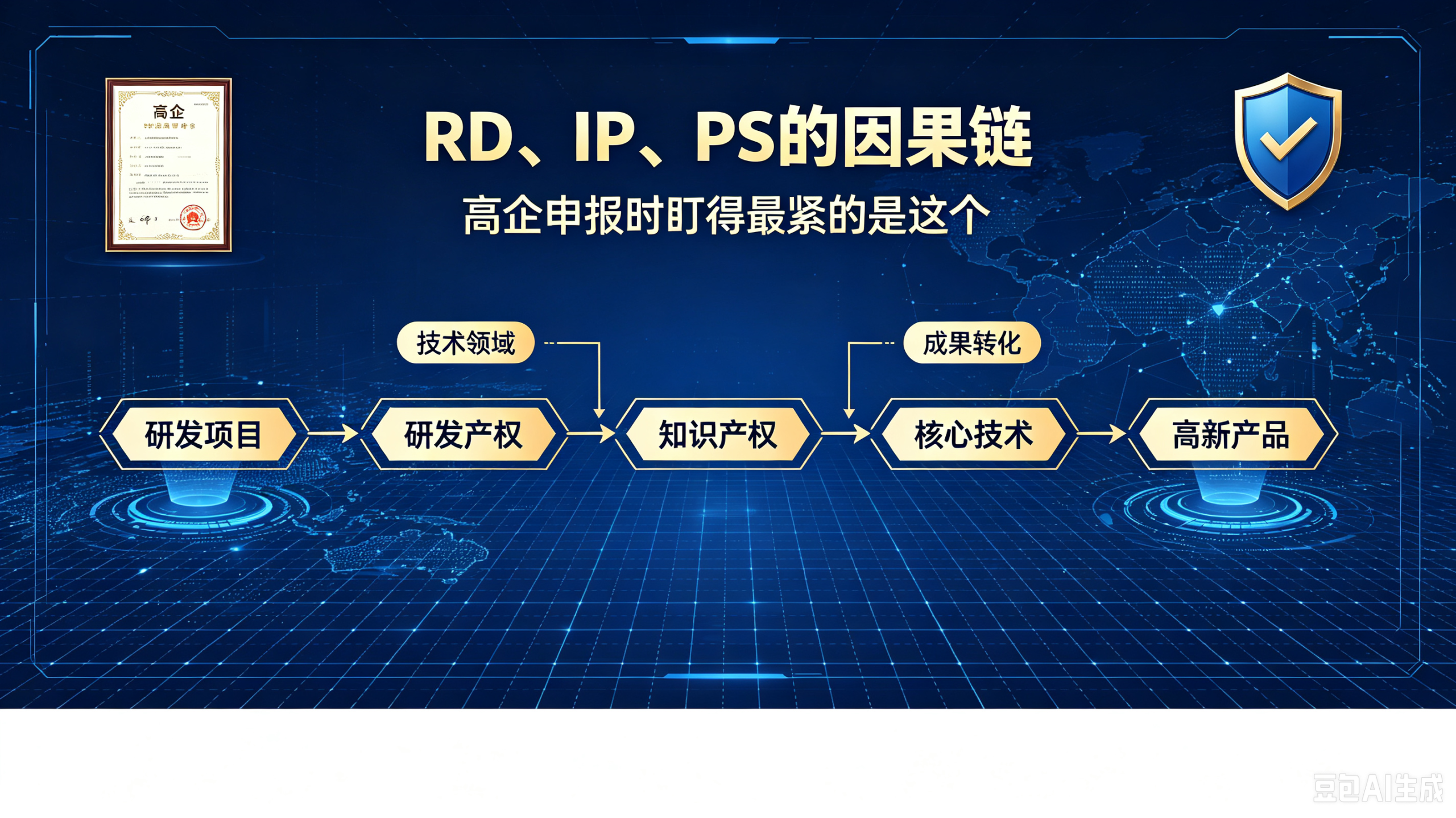 RD、IP、PS 的因果链,高企申报时盯得最紧的是这个(pic1)